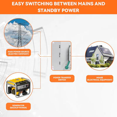 Ozark Mountain 120V/240V Manual Generator Transfer Switch