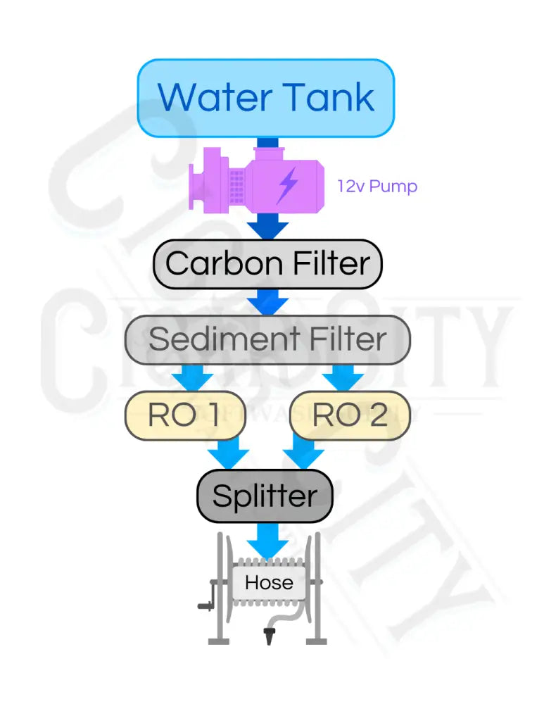 Tucker USA RODI Water Fed Pole AddOn Package